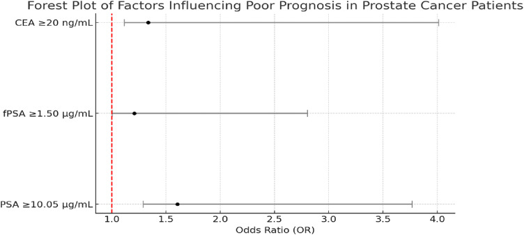 Association of Serum PSA, fPSA, and CEA Levels with Prognosis and Clinicopathological Characteristics in Prostate Cancer.