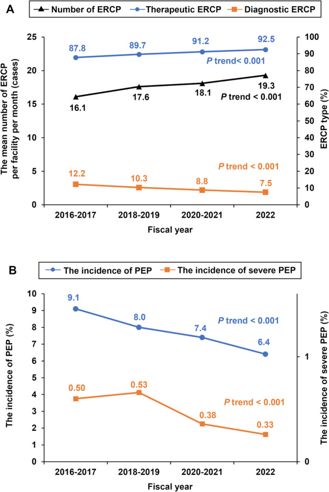 Current status and trends in ERCP and post-ERCP pancreatitis in Japan: a nationwide observational study.