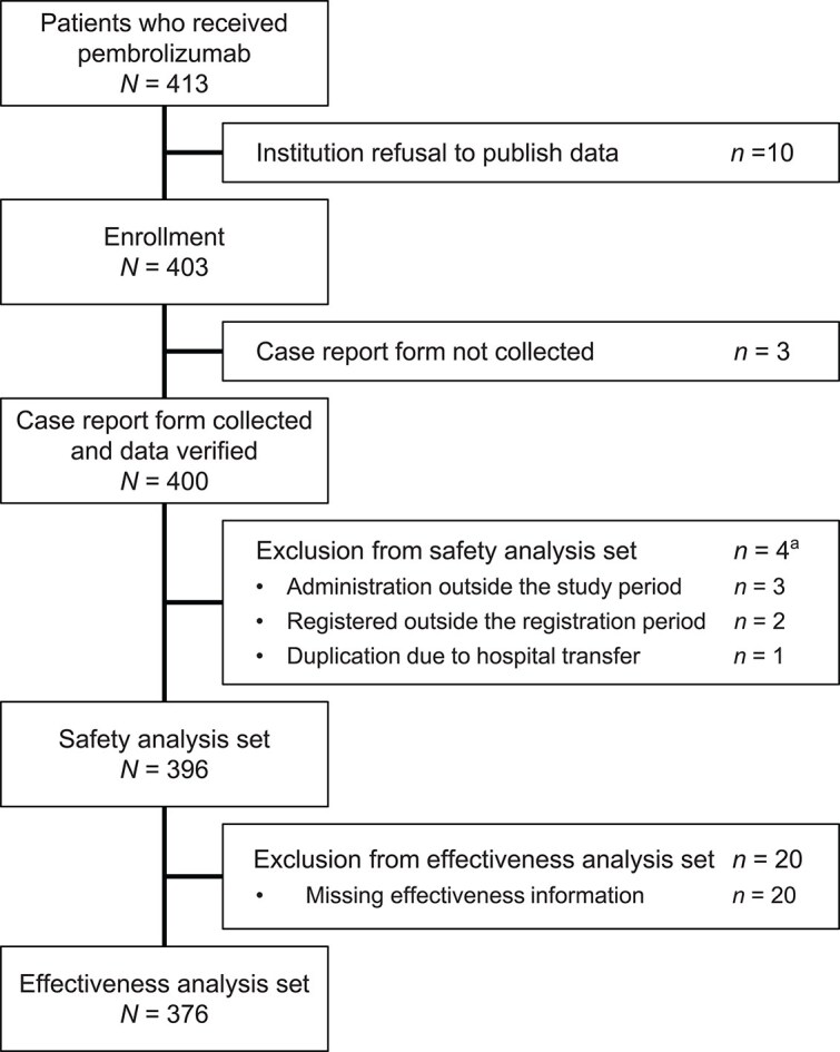 Effectiveness and safety of pembrolizumab for the treatment of Japanese patients with microsatellite instability-high tumors excluding colorectal cancer: a post-marketing surveillance.