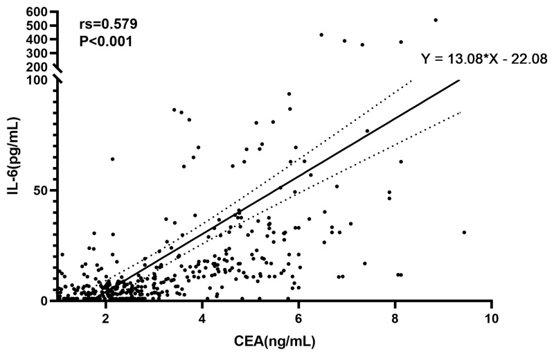 Interleukin-6 as a Predictive Marker for Lymph Node and Distant Metastasis in Colorectal Cancer: A Retrospective Cohort Study.