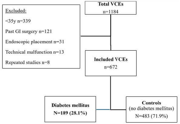 Evaluating video capsule endoscopy in diabetes mellitus: transit times, preparation adequacy, and the influence of insulin and GLP-1 receptor agonist use.