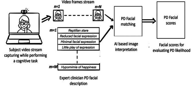 Remote clinical decision support tool for Parkinson's disease assessment using a novel approach that combines AI and clinical knowledge.