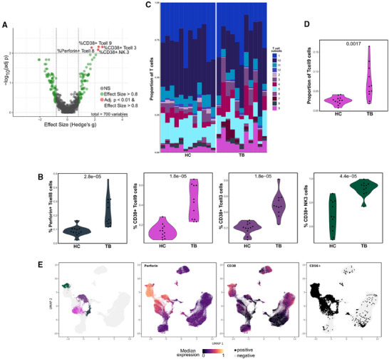 Granulysin Antimicrobial Activity Promotes Dormancy in Mycobacterium tuberculosis.