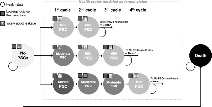 Cost-Effectiveness of a Digital Leakage Notification System (Heylo™) for People with Ileostomies or Colostomies in the United Kingdom.