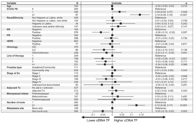 Utility of plasma circulating DNA tumor fraction in bone-only metastatic breast cancer: a real-world outcomes study.