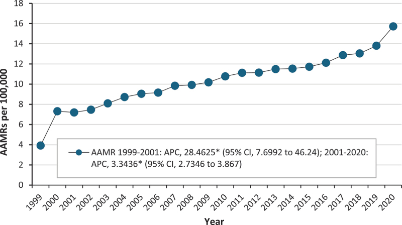 Concurrent aortic stenosis and hypertension: mortality trends in US older adults from 1999-2020.