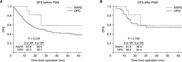 Evaluation of feasibility and clinical outcomes of robot-assisted pancreaticoduodenectomy after neoadjuvant treatment for patients with advanced pancreatic ductal adenocarcinoma: a retrospective propensity score-matched cohort study.