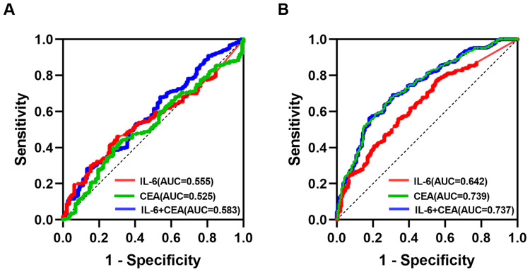 Interleukin-6 as a Predictive Marker for Lymph Node and Distant Metastasis in Colorectal Cancer: A Retrospective Cohort Study.