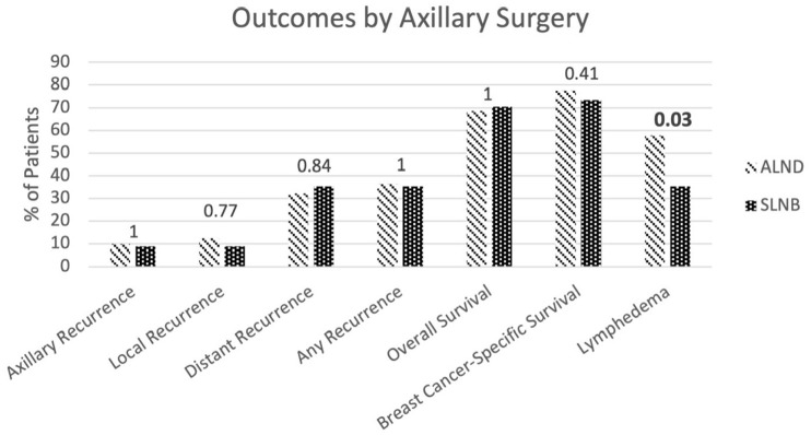 The Role of Axillary Lymph Node Dissection in Breast Cancer Patients With Residual Nodal Disease After Receiving Neoadjuvant Chemotherapy.