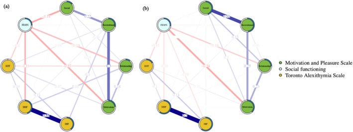 Motivation and Pleasure Domain Links to Social Function in College Students: A Network Analysis.