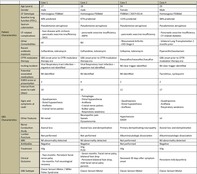 Guillain-Barre Syndrome in Patients With Cystic Fibrosis: A Case Series.
