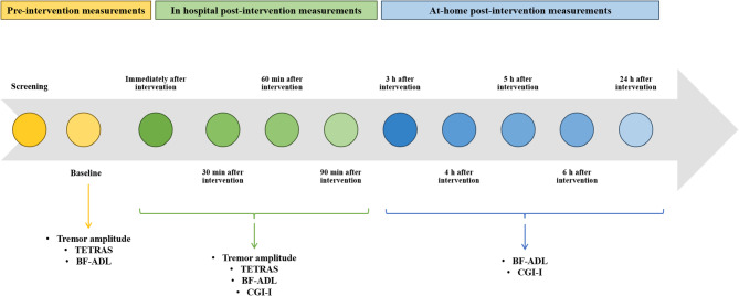 Short-term efficacy of peripheral nerve stimulation for essential tremor in a randomized double-blind controlled trial.