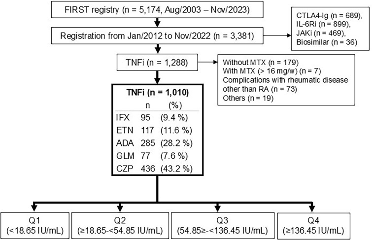 Influence of Rheumatoid Factors on the Efficacy of TNF Inhibitor Therapy in Patients with Rheumatoid Arthritis.