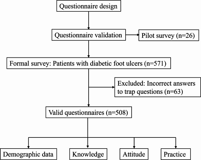 Knowledge, attitudes, and practices among patients with diabetic foot ulcers towards disease management.