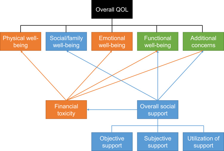 Social Support, Quality of Life, and Financial Toxicity Among Patients with Hepatocellular Carcinoma.
