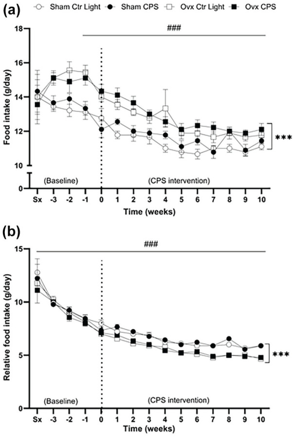 Chronic Phase Shifts Are Associated With Higher Systolic Blood Pressure and Impaired Glucose Tolerance Independently of Estrogen Deficiency in Female Spontaneously Hypertensive Rats.