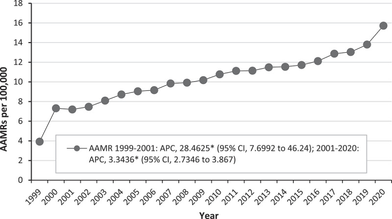 Concurrent aortic stenosis and hypertension: mortality trends in US older adults from 1999-2020.