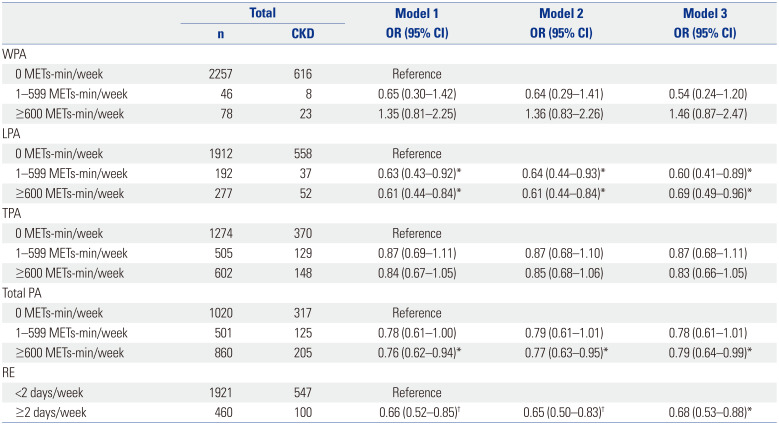 Meeting Physical Activity Guidelines: Impact on Chronic Kidney Disease Prevalence in Diabetic Individuals.