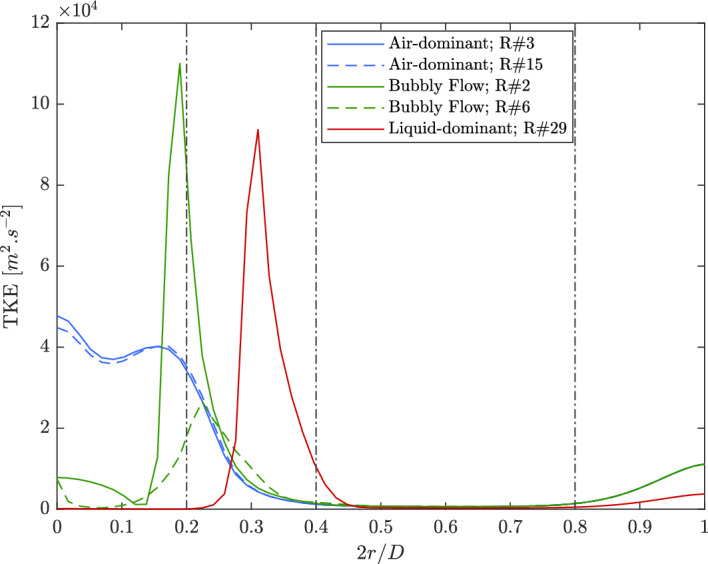Flow regime transitions in flow blurring injection through a CFD parametric study.