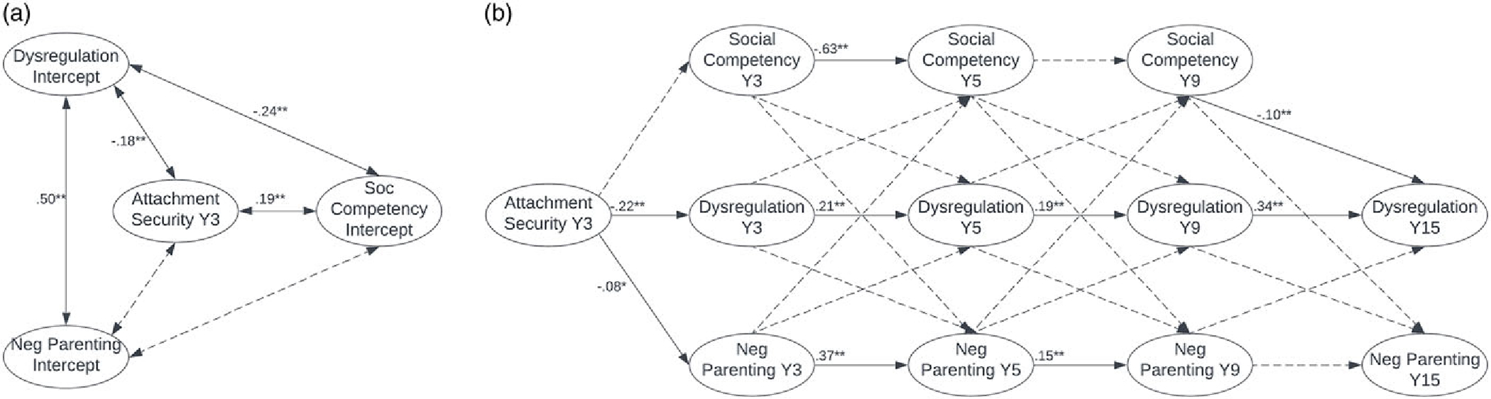Developmental cascades from early childhood attachment security to adolescent level of personality functioning among high-risk youth.
