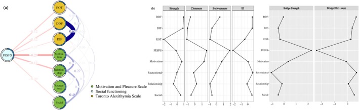 Motivation and Pleasure Domain Links to Social Function in College Students: A Network Analysis.
