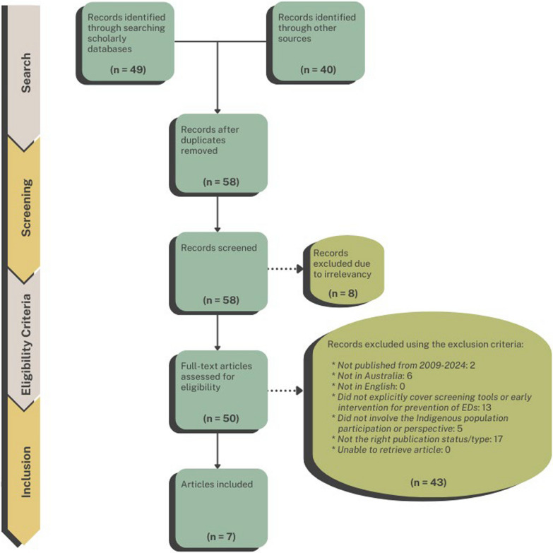Validated and culturally specific screening tools and early response programs for the detection and prevention of eating disorders among First Nations peoples in Australia: a scoping review.