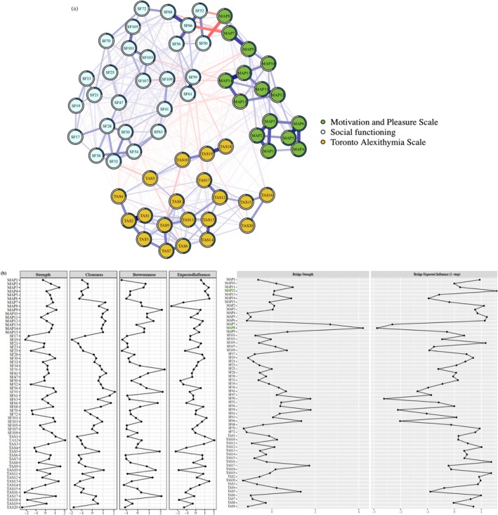 Motivation and Pleasure Domain Links to Social Function in College Students: A Network Analysis.