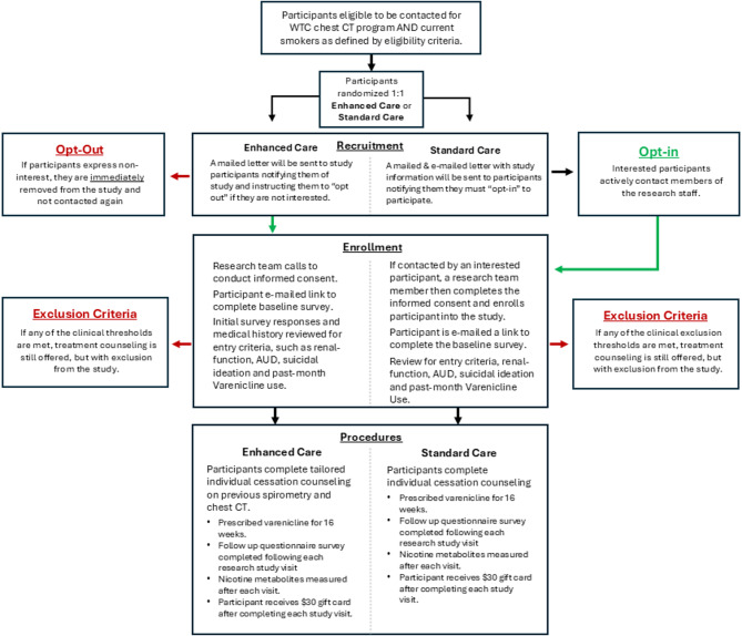 Design of a randomized tobacco cessation trial among FDNY World Trade Center responders in a lung cancer screening program.