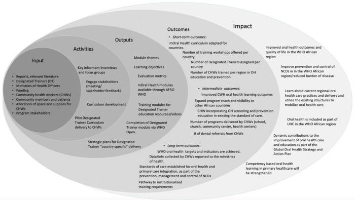 Developing a WHO African Region mOral Health Curriculum for Community Health Workers.