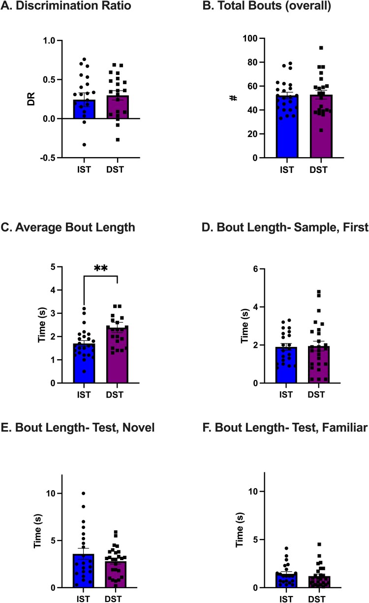 Activity of CaMKII-expressing neurons in medial prefrontal cortex of male and female Long-Evans rats is necessary for encoding odor information and novelty recognition in an odor-based incidental memory test.