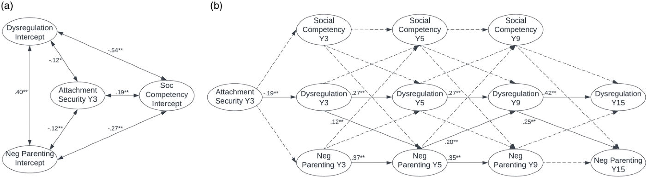 Developmental cascades from early childhood attachment security to adolescent level of personality functioning among high-risk youth.