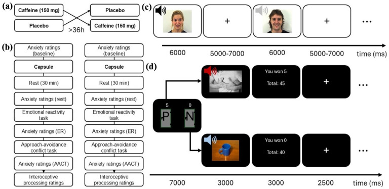 Acute effects of 150 mg caffeine on subjective, physiological, and behavioral components of anxiety in panic disorder and healthy controls - A randomized placebo-controlled crossover trial.