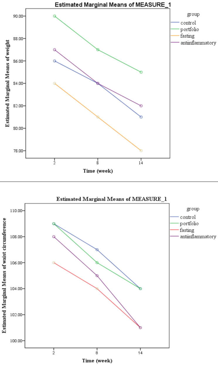 Effect of intermittent fasting, portfolio-moderate-carbohydrate, and anti-inflammatory diets on cardio-metabolic status in pre-diabetic patients; an open-label randomized clinical trial.