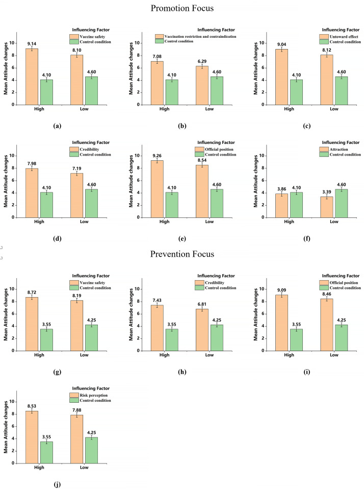 The influence of audience's regulatory focus on the persuasive effect of different pro-vaccine messages.