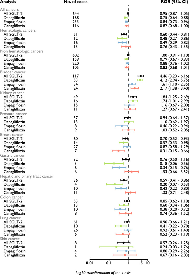 Investigating Risk of Cancer with Sodium-Glucose Cotransporter 2 Inhibitors: A Disproportionality Analysis in the WHO Global Pharmacovigilance Database Vigibase<sup>®</sup>.