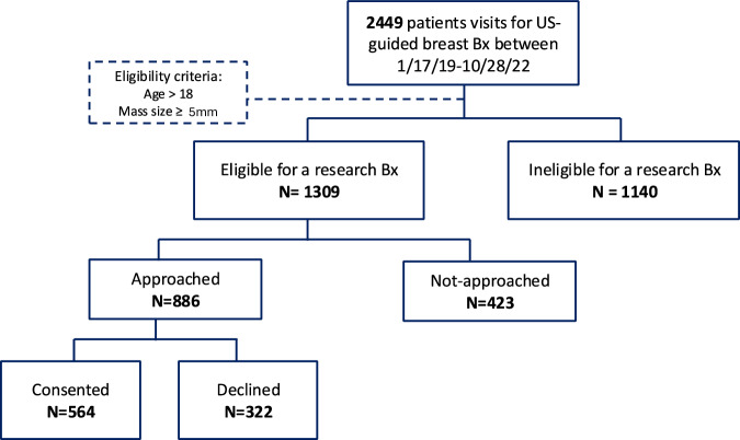 Selection biases in the systematic collection of breast biobank specimens.