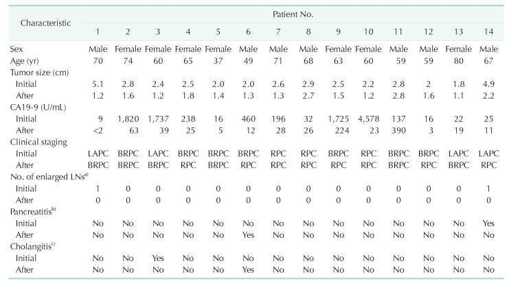 Evaluation of feasibility and clinical outcomes of robot-assisted pancreaticoduodenectomy after neoadjuvant treatment for patients with advanced pancreatic ductal adenocarcinoma: a retrospective propensity score-matched cohort study.