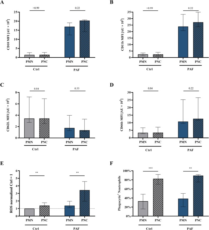 Platelet-Activating Factor Promotes Neutrophil Activation and Platelet-Neutrophil Complex Formation.