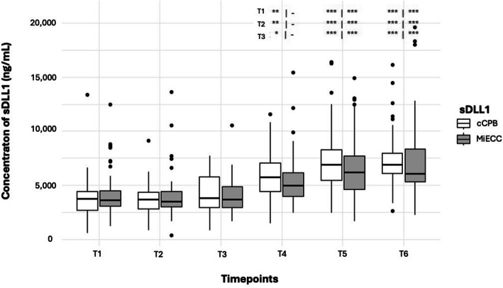 Soluble DLL1 as an Indicator of acute kidney injury and postoperative delirium following cardiac surgery: a secondary analysis of a prospective study.