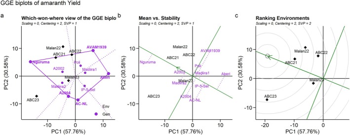 Agronomic Performance and Stability of Vegetable Amaranth (<i>Amaranthus spp</i>.) Genotypes in Benin.