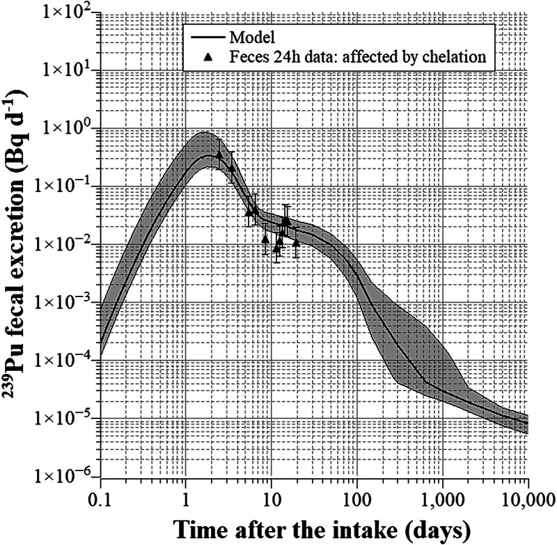 Modeling Plutonium Decorporation in a Female Nuclear Worker Treated with Ca-DTPA after Inhalation Intake.