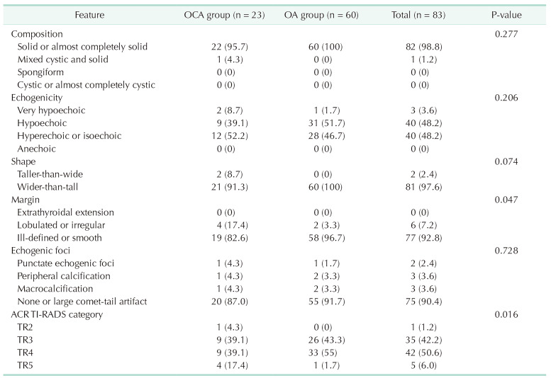 Differentiating oncocytic carcinoma from oncocytic adenoma: a comprehensive evaluation of preoperative characteristics and diagnostic approaches in a retrospective cohort study.