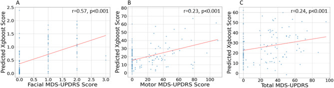 Remote clinical decision support tool for Parkinson's disease assessment using a novel approach that combines AI and clinical knowledge.