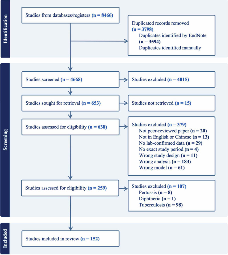 Respiratory viral infections: when and where? A scoping review of spatiotemporal methods.