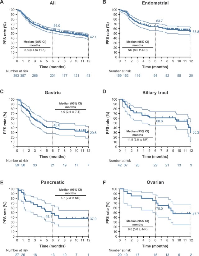Effectiveness and safety of pembrolizumab for the treatment of Japanese patients with microsatellite instability-high tumors excluding colorectal cancer: a post-marketing surveillance.