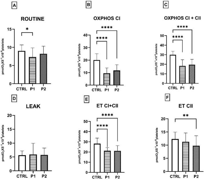 Impairment of platelet mitochondrial respiration in patients with chronic kidney disease with and without diabetes.
