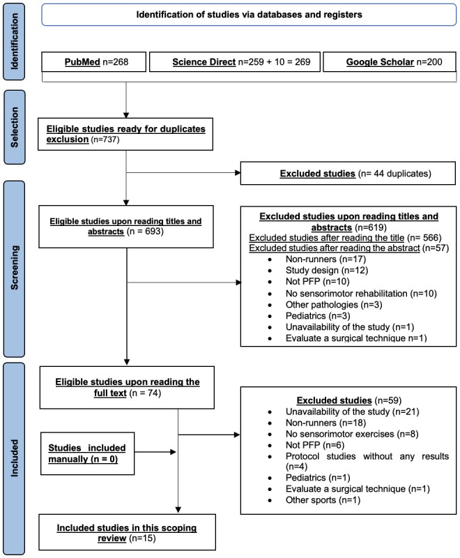Running Retraining Technique and Neuromuscular Exercises in Runners with Patellofemoral Pain: A Scoping Review.