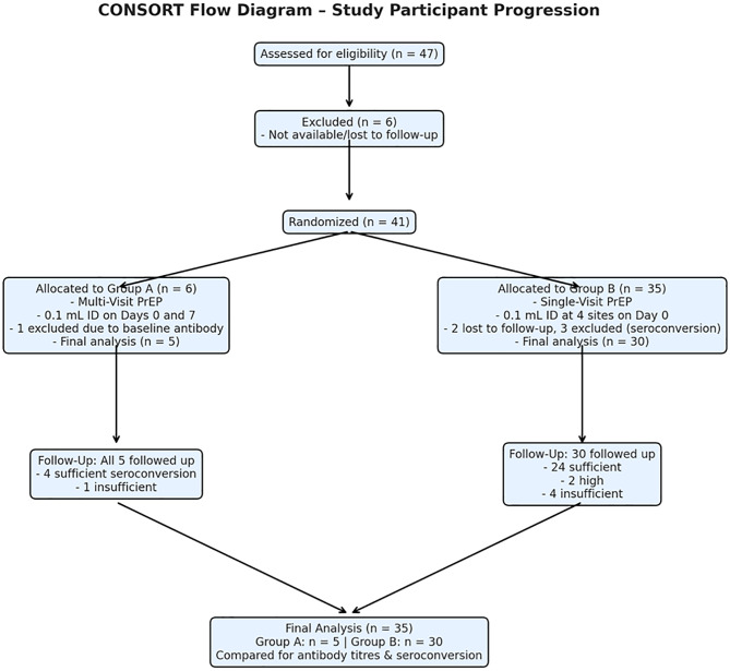 One-step ahead: evaluating the efficacy of single-visit rabies pre-exposure prophylaxis against conventional multi-visit protocol: a randomized non-inferiority clinical trial.