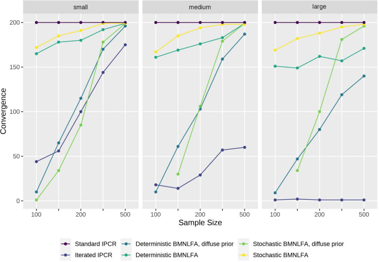 Testing measurement and structural invariance in latent mediation models - A comparison of IPCR and Bayesian MNLFA.