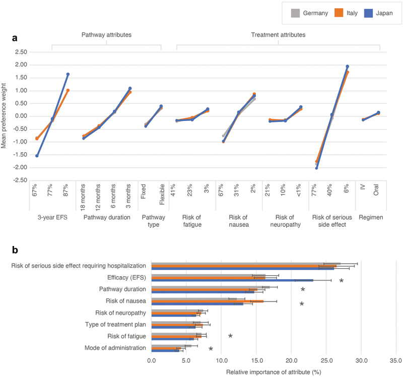 Patient preferences for treatment pathways in early-stage breast cancer: application of a discrete choice experiment.